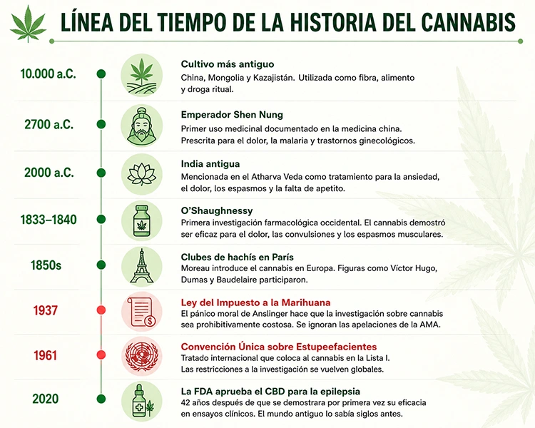 linea temportal historia del cannabis