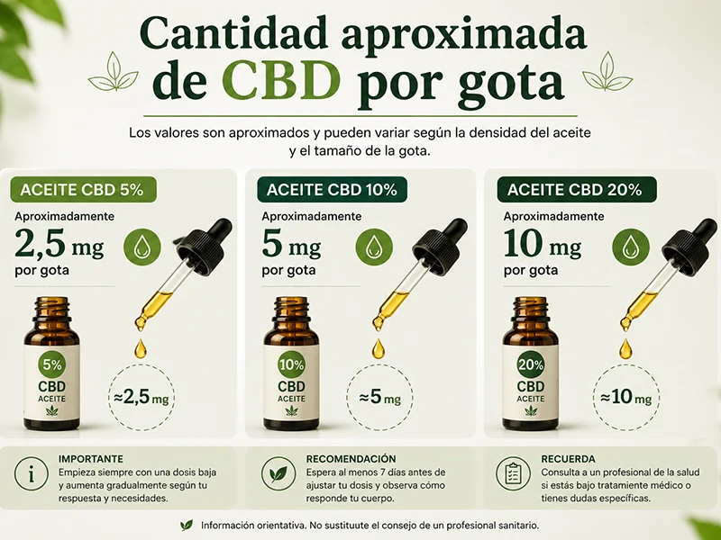 cantidad aprox de gotas de CBD