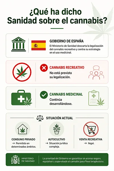 infograma sobre qué ha dicho sanidad sobre el cannabis