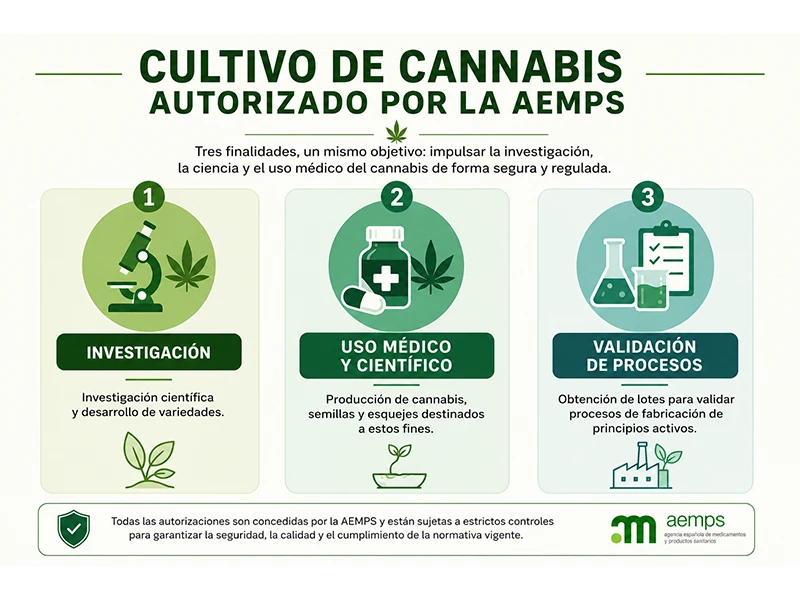 Finalidades del cultivo de cannabis autorizado por la AEMPS