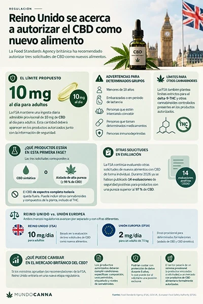 Límite de CBD en Reino Unido y comparación con la Unión Europea